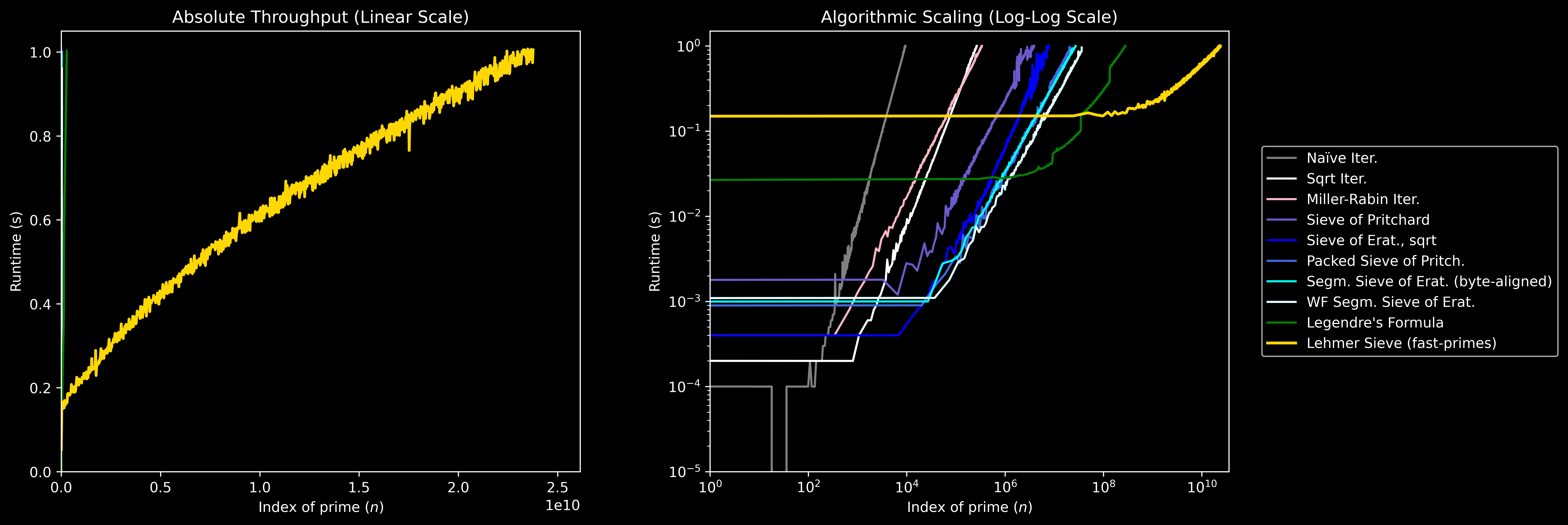 Performance Scaling, linear and log-log plots